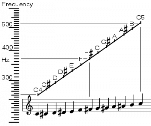 Musical notation and frequencies