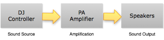 Basic PA set-up.