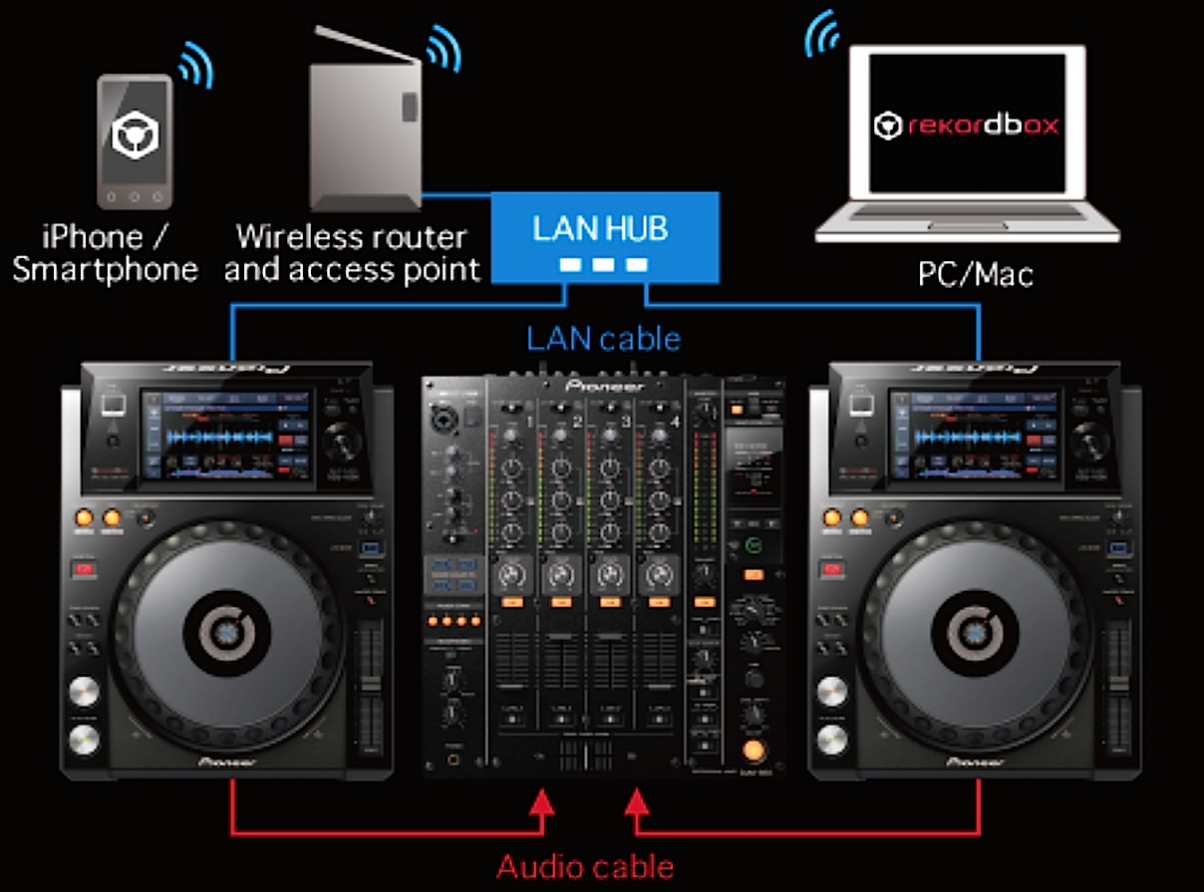 It is possible to work with the XDJ-1000 from a USB stick, but also from Pioneer's rekordbox software running on your laptop, and even your iPhone; this can be via a USB cable or wirelessly over WiFi.